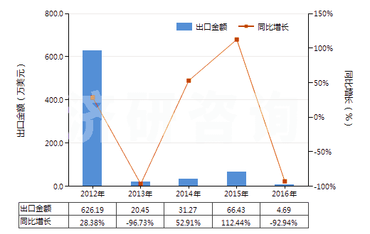 2012-2016年中國未切成形不可直接使用的鈰鐵(包括其他引火合金)(HS36069019)出口總額及增速統(tǒng)計